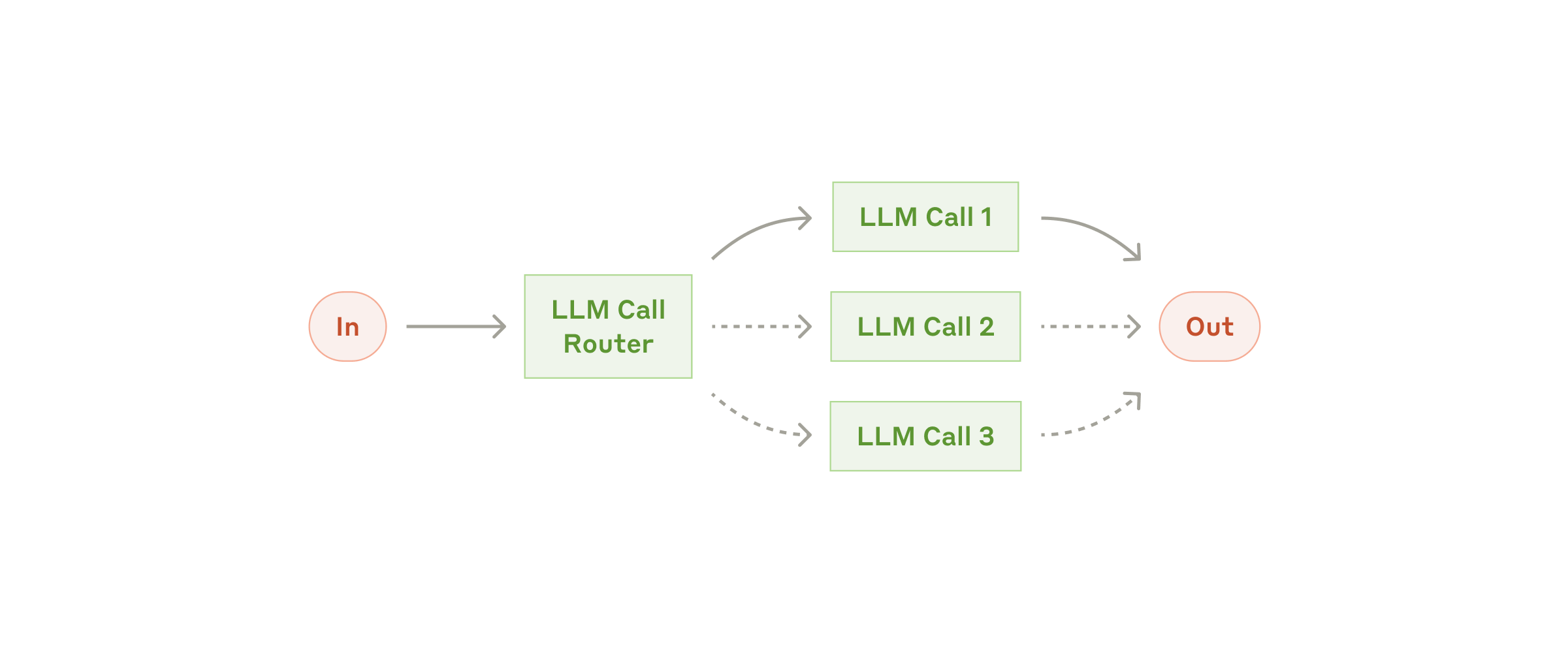 라우팅 워크플로우