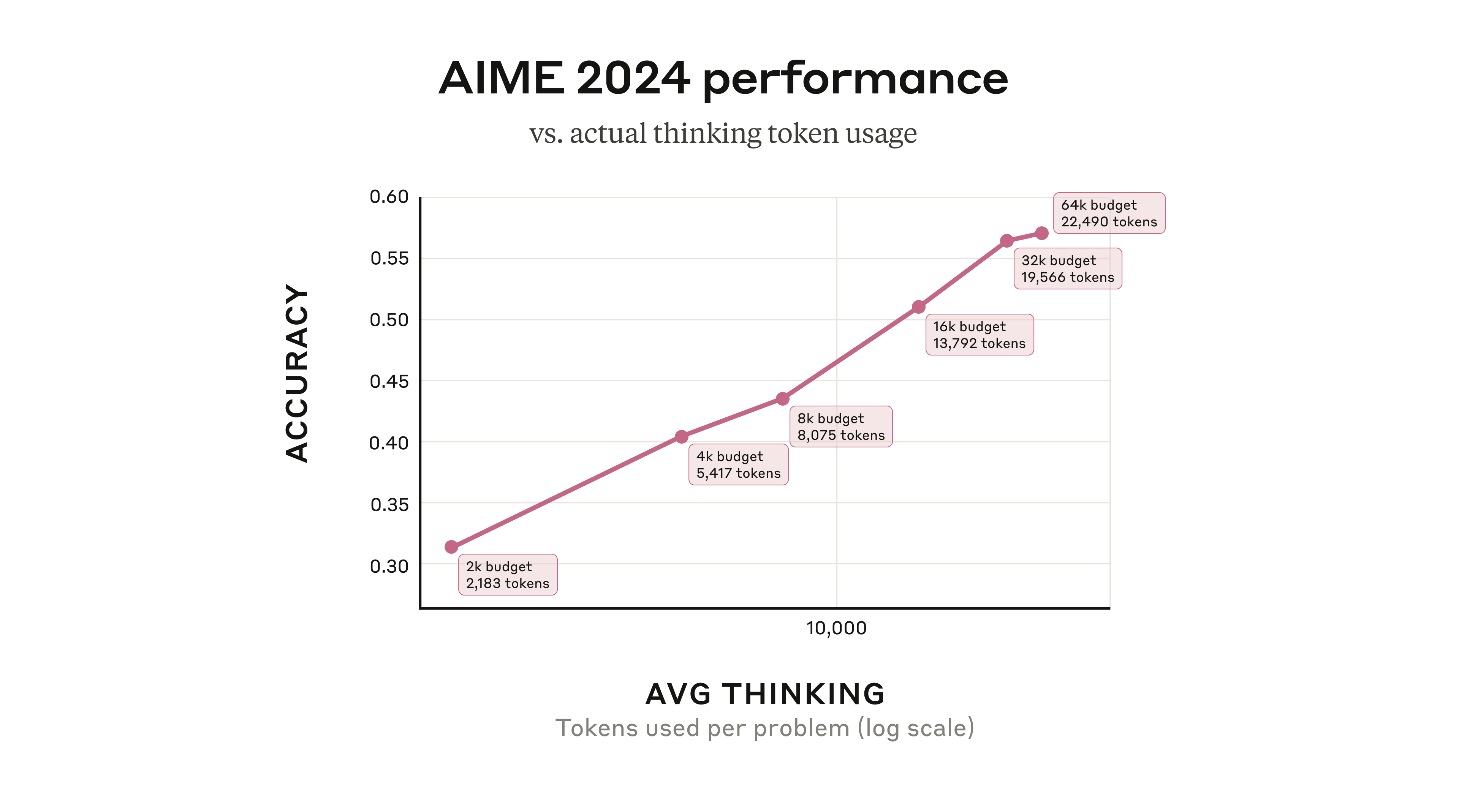 Extended Thinking: thinking 토큰 수에 따른 정확도 향상 그래프