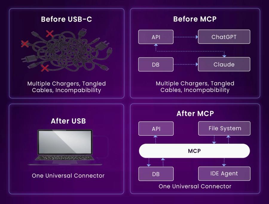 MCP와 USB-C 비유 비교 다이어그램
