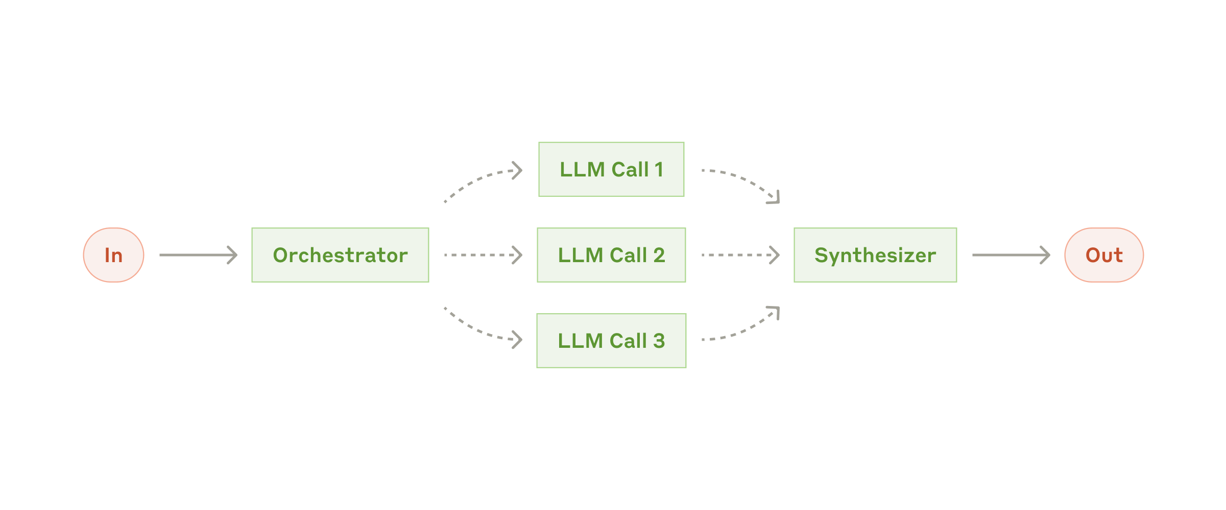 오케스트레이터-워커 패턴: 중앙 AI가 작업자 AI에게 분업 지시